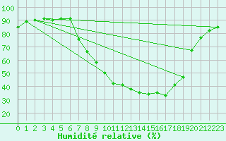 Courbe de l'humidit relative pour Pobra de Trives, San Mamede