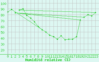 Courbe de l'humidit relative pour Krangede