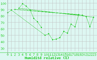 Courbe de l'humidit relative pour Berne Liebefeld (Sw)