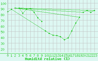 Courbe de l'humidit relative pour Wynau
