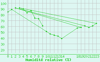 Courbe de l'humidit relative pour Bad Salzuflen