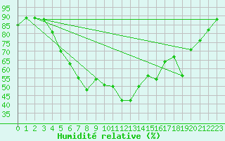 Courbe de l'humidit relative pour Joensuu Linnunlahti