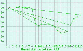 Courbe de l'humidit relative pour Figari (2A)