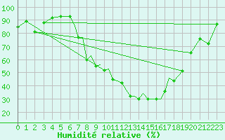 Courbe de l'humidit relative pour Baden Wurttemberg, Neuostheim