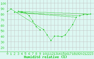 Courbe de l'humidit relative pour Lofer