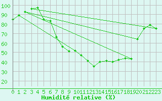 Courbe de l'humidit relative pour Bad Hersfeld