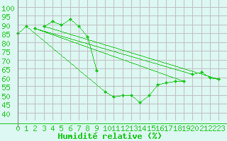 Courbe de l'humidit relative pour Bucharest / Filaret