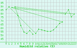Courbe de l'humidit relative pour Guetsch