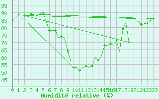 Courbe de l'humidit relative pour Shoream (UK)