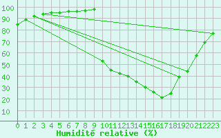 Courbe de l'humidit relative pour Chamonix-Mont-Blanc (74)