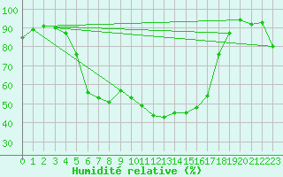 Courbe de l'humidit relative pour Ranua lentokentt