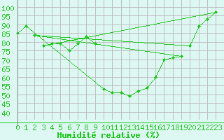 Courbe de l'humidit relative pour Cherbourg (50)