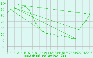 Courbe de l'humidit relative pour Mittenwald-Buckelwie