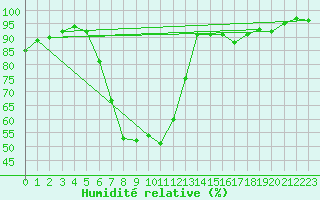 Courbe de l'humidit relative pour Ratece