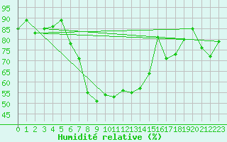 Courbe de l'humidit relative pour Bernina