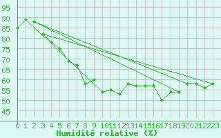 Courbe de l'humidit relative pour Helligvaer Ii