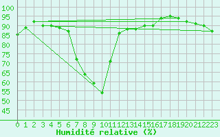 Courbe de l'humidit relative pour Plauen