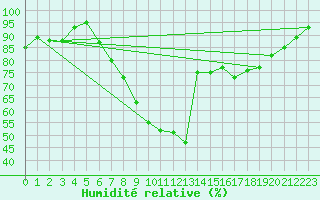Courbe de l'humidit relative pour Shoeburyness
