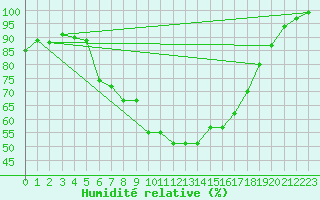 Courbe de l'humidit relative pour Ylistaro Pelma