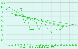 Courbe de l'humidit relative pour Vicosoprano
