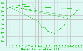 Courbe de l'humidit relative pour Chamonix-Mont-Blanc (74)