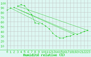 Courbe de l'humidit relative pour Mhleberg