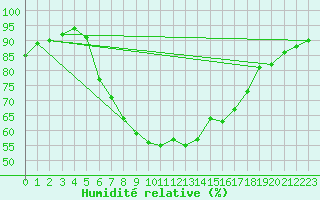 Courbe de l'humidit relative pour Emden-Koenigspolder