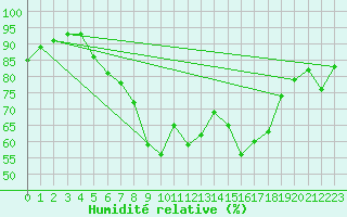 Courbe de l'humidit relative pour Lindenberg