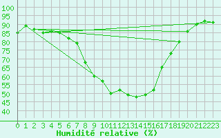 Courbe de l'humidit relative pour Waidhofen an der Ybbs