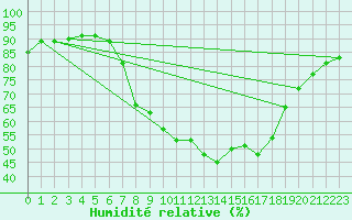 Courbe de l'humidit relative pour Soria (Esp)