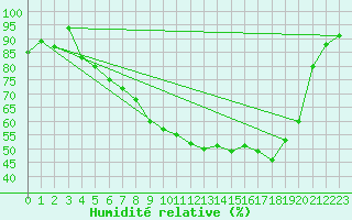 Courbe de l'humidit relative pour Shobdon