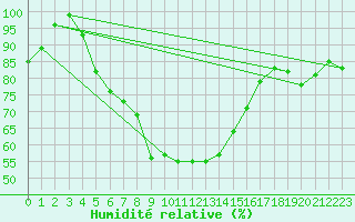 Courbe de l'humidit relative pour Ocna Sugatag