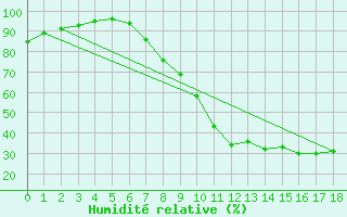 Courbe de l'humidit relative pour Valladolid