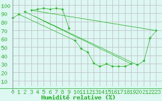 Courbe de l'humidit relative pour Auch (32)
