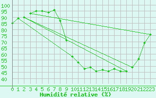 Courbe de l'humidit relative pour Grenoble/St-Etienne-St-Geoirs (38)
