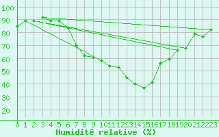 Courbe de l'humidit relative pour Fribourg / Posieux