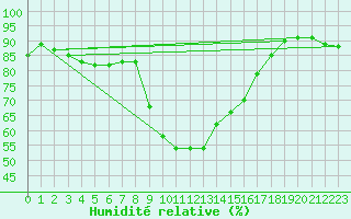 Courbe de l'humidit relative pour Bziers Cap d'Agde (34)