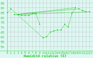 Courbe de l'humidit relative pour Grosseto
