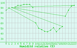 Courbe de l'humidit relative pour Chamonix-Mont-Blanc (74)