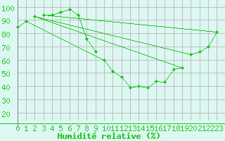 Courbe de l'humidit relative pour Wittering
