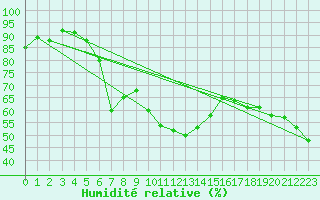 Courbe de l'humidit relative pour Krumbach