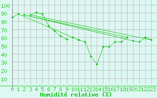 Courbe de l'humidit relative pour Mondsee
