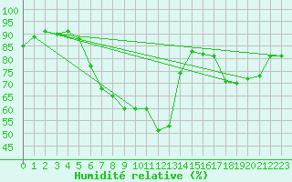 Courbe de l'humidit relative pour Hoek Van Holland
