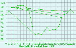 Courbe de l'humidit relative pour Sant Jaume d'Enveja