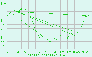 Courbe de l'humidit relative pour Tibenham Airfield