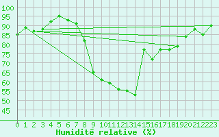 Courbe de l'humidit relative pour Torun
