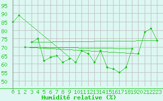 Courbe de l'humidit relative pour Robiei