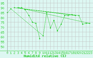 Courbe de l'humidit relative pour Mikolajki