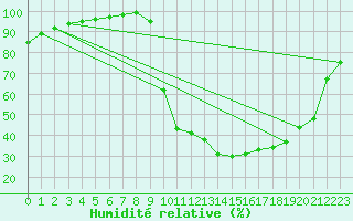 Courbe de l'humidit relative pour Chamonix-Mont-Blanc (74)