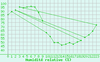 Courbe de l'humidit relative pour Villacoublay (78)
